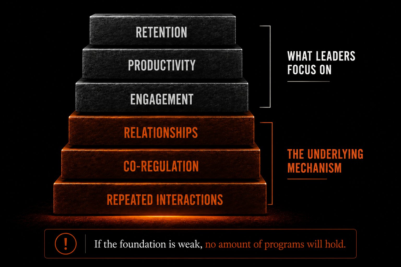 Engagement, Productivity, Retention all downstream of Relationships, Co-Regulation, and Repeated Interaction — a stack diagram.
