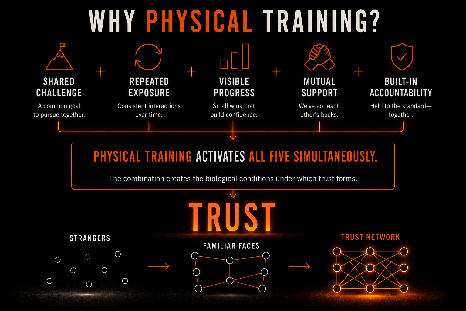 Why Physical Training? Five elements (Shared Challenge, Repeated Exposure, Visible Progress, Mutual Support, Built-in Accountability) converge to build trust. Diagram shows progression from strangers, to familiar faces, to a fully connected trust network. Training invokes all five at once. The combination creates the biological conditions under which trust forms.